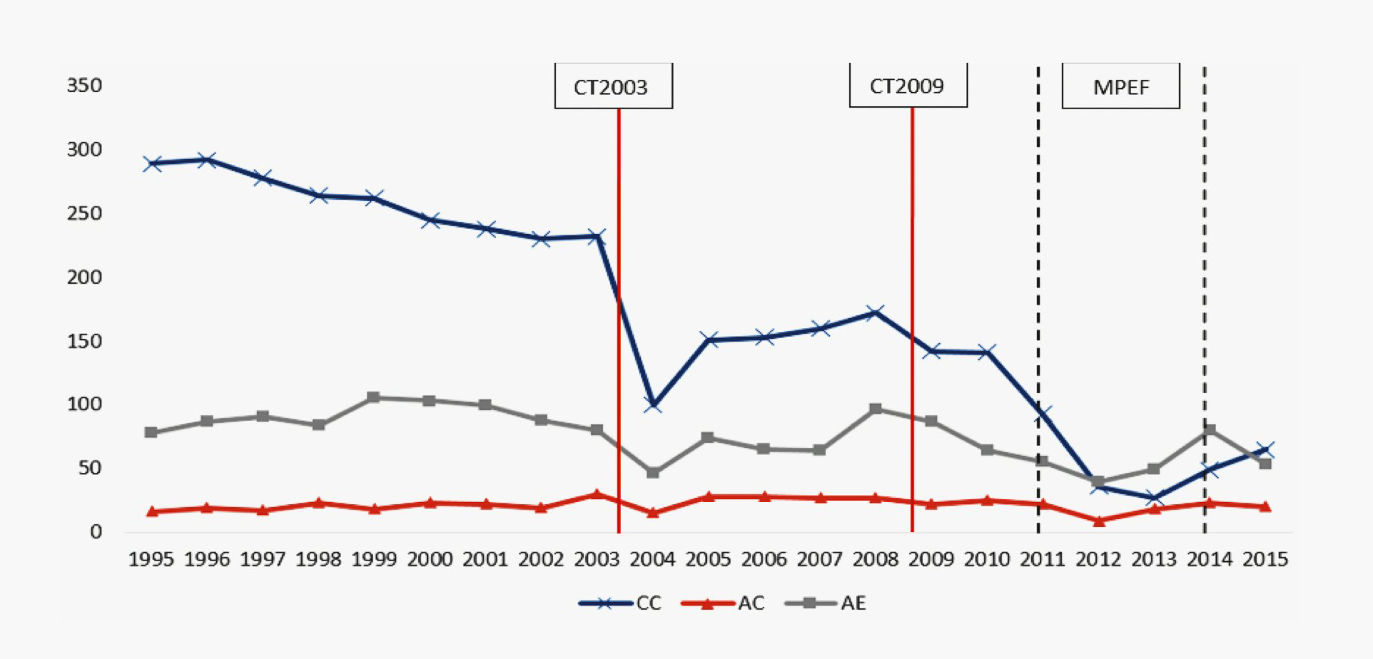 Número de IRCT publicados, por tipo (1995-2015)