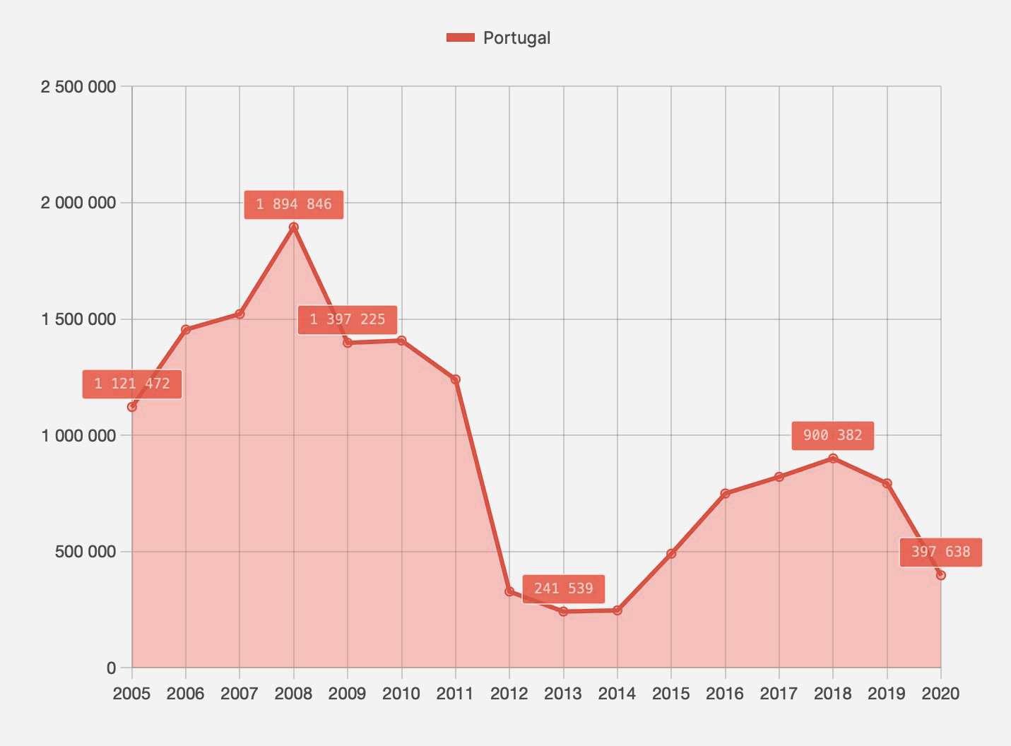 Trabalhadores por conta de outrem potencialmente abrangidos por convenções coletivas publicadas (novas ou revistas)